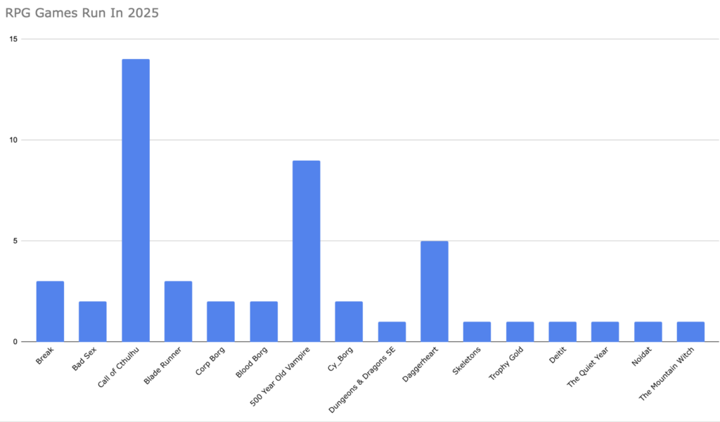 Bar graph of the games played in 2025. Call of Cthulhu leads, followed by 500 Year Old Vampire, and Daggerheart. Everything else is 1-3 sessions.